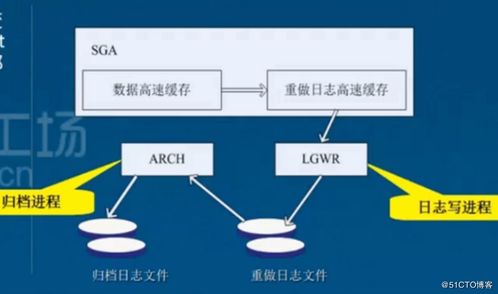 Oracle服務器的兩大組成及體系結構解析