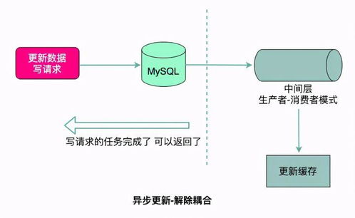 高性能服務器設計之緩存系統一致性與信息系統運行維護服務